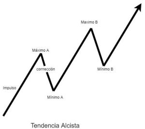 Gráfico de tendencia (tomado de invertirenbolsaweb.net)
